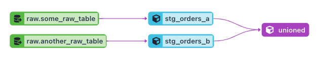 A dbt DAG that shows the output of the code you just implemented